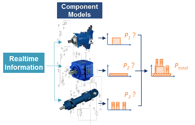 Figure 2: Energy monitoring with simulation models